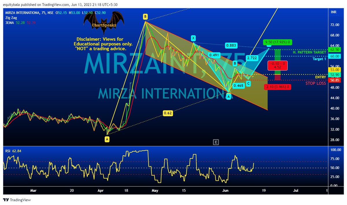 #MIRZAINT  :: ⬆️ Bullish  🏹 Entry: 52.85 ✋ SL : 50.50 🎯 T1: 60  🎯 T2: 62.50     #Investment #Stocks       #CS_CASH_13