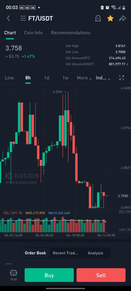 FT resetting its price to 3.7$

#FractonProtocol #KuCoin #NFT #NFTCommunity
#NFTsales #NFTArt #Crypto #CryptoNews
#CryptoTrading #ILoveNFT #HiENS4 #HiENS3
#HIPUNKS #HIBAYC