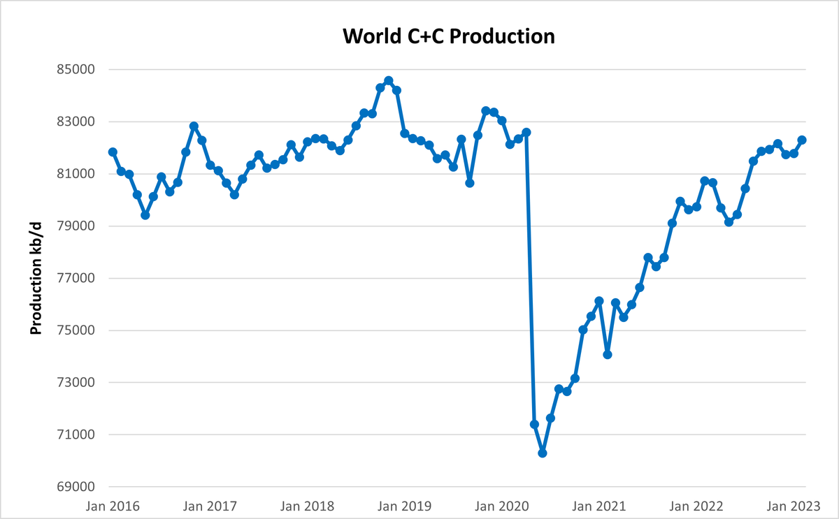 Küresel petrol üretimi Şubatta 82.2 milyon varildi. OPEC'in Şubata kadar olan kesintilerini ekleyince 83 milyon varile kadar çıkıyor. Ocak 2020 üretimi oranı. Bu yıl resesyon baskısı olmasaydı petrol üretimi tam anlamıyla toparlanmış olabilirdi.