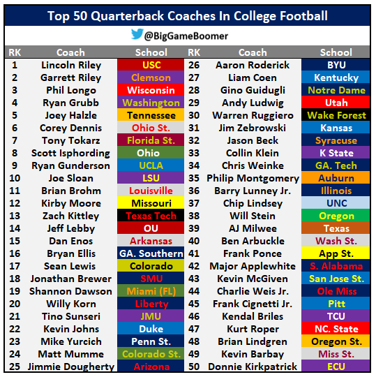Top 50 Quarterback Coaches In College Football