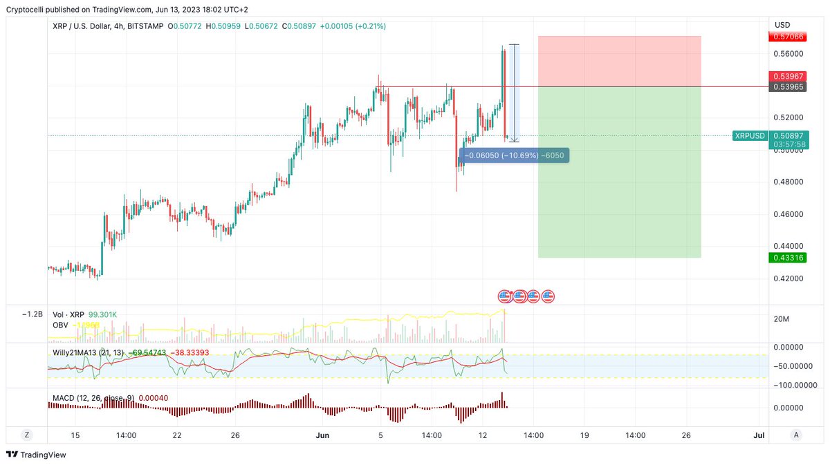 thecryptocelli's tweet photo. Best play in #crypto right now? 

Probably shorting #XRP if it retests resistance.

@bgarlinghouse and @s_alderoty got everyone excited about a big nothing burger.

Yes, those emails could help the FND in a court of law... but this case is far from a resolution. https://t.co/AV8qOVY2fR