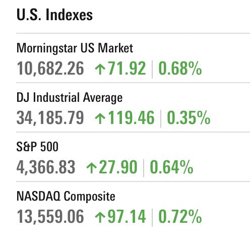 F_P_Financial's tweet photo. (Tue, Jun 13)

The US markets had an up day! 📈

#MarketUpdate #Stocks #Investing #FPFinancial 🛎️ https://t.co/3L47OTtVfd