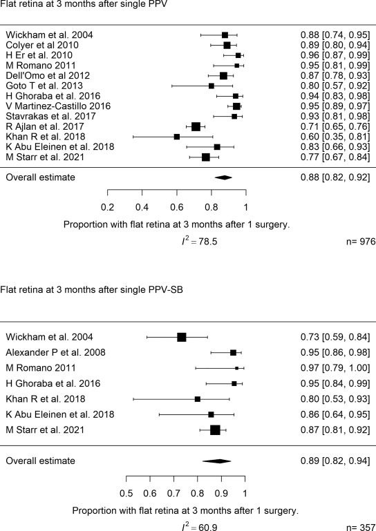 This systematic review & meta-analysis suggests a lack of benefit of adding SB to PPV to treat rhegmatogenous retinal detachment with inferior breaks. However it comes mainly from retrospective studies and should be interpreted with caution. ow.ly/MLW650OruT9