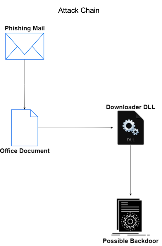 ArchinalLee's tweet photo. The threat actor #SharpPanda is the focus of this #readoftheday by @MonThreat . This time they were targeting G20 members with a sophisticated phishing email that deploy a downloader. #HappyHunting!
#CyberSecurity #ITSecurity #InfoSec #BlueTeam #ThreatIntel #ThreatHunting https://t.co/Rjh7lnmiH2