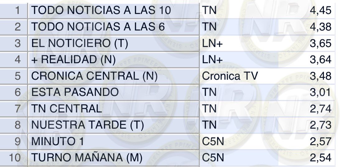 #RATING | TOP 10 | NOTICIAS

#TNALas10 4,45
#Tempraneros 4,38
#ElNoticieroDeLN @edufeiok 3,65
#MasRealidad @JonatanViale 3,64
#CronicaCentral 3,48
#EstaPasando 3,01
#TNCentral 2,74
#NuestraTarde 2,73
#MinutoUno 2,57
#TurnoMañana @LRubinska 2,54

#UnicoConNoticias