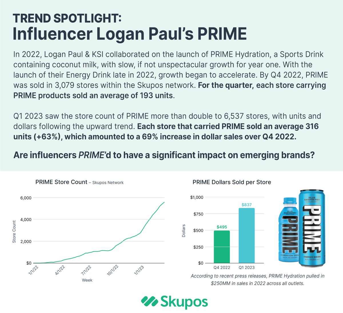 Prime growth for PRIME: Q1 2023 saw the store count of PRIME double to 6,500+ stores, with units and dollars following the same upward trend.