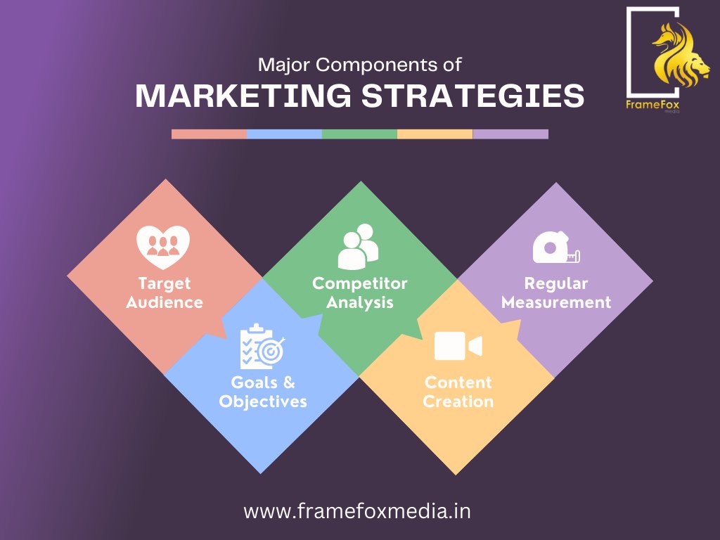 framefoxmedia's tweet image. "Unlocking marketing success: Define clear objectives, analyze market trends, and leverage data-driven insights for impactful campaigns. #MarketingSuccess #ObjectiveSetting #MarketAnalysis #DataDrivenInsights#SocialMediaPresence #InfluencerCollaborations"