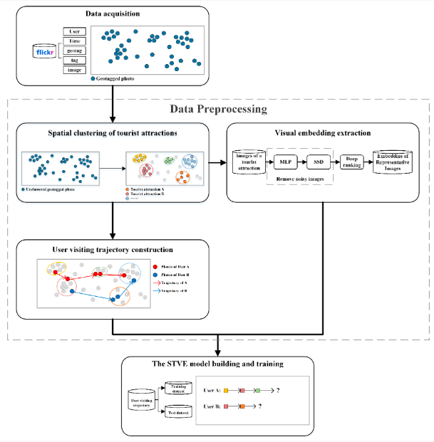 #EditorsChoice
'A #TouristAttraction Recommendation Model Fusing Spatial, Temporal, and Visual Embeddings for #Flickr-#Geotagged Photos'

By Shanshan Han, Cuiming Liu, Keyun Chen, Dawei Gui and Qingyun Du

👉mdpi.com/2220-9964/10/1…