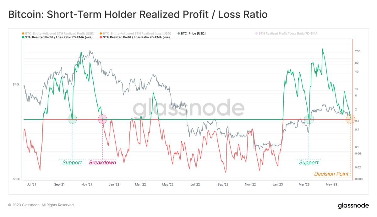Since the turn of the year, #Bitcoin Short-Term Holders have experienced a  significant profit driven regime. However, as spot price continues to trend  lower, the STH Realized Profit / Loss Ratio approaches