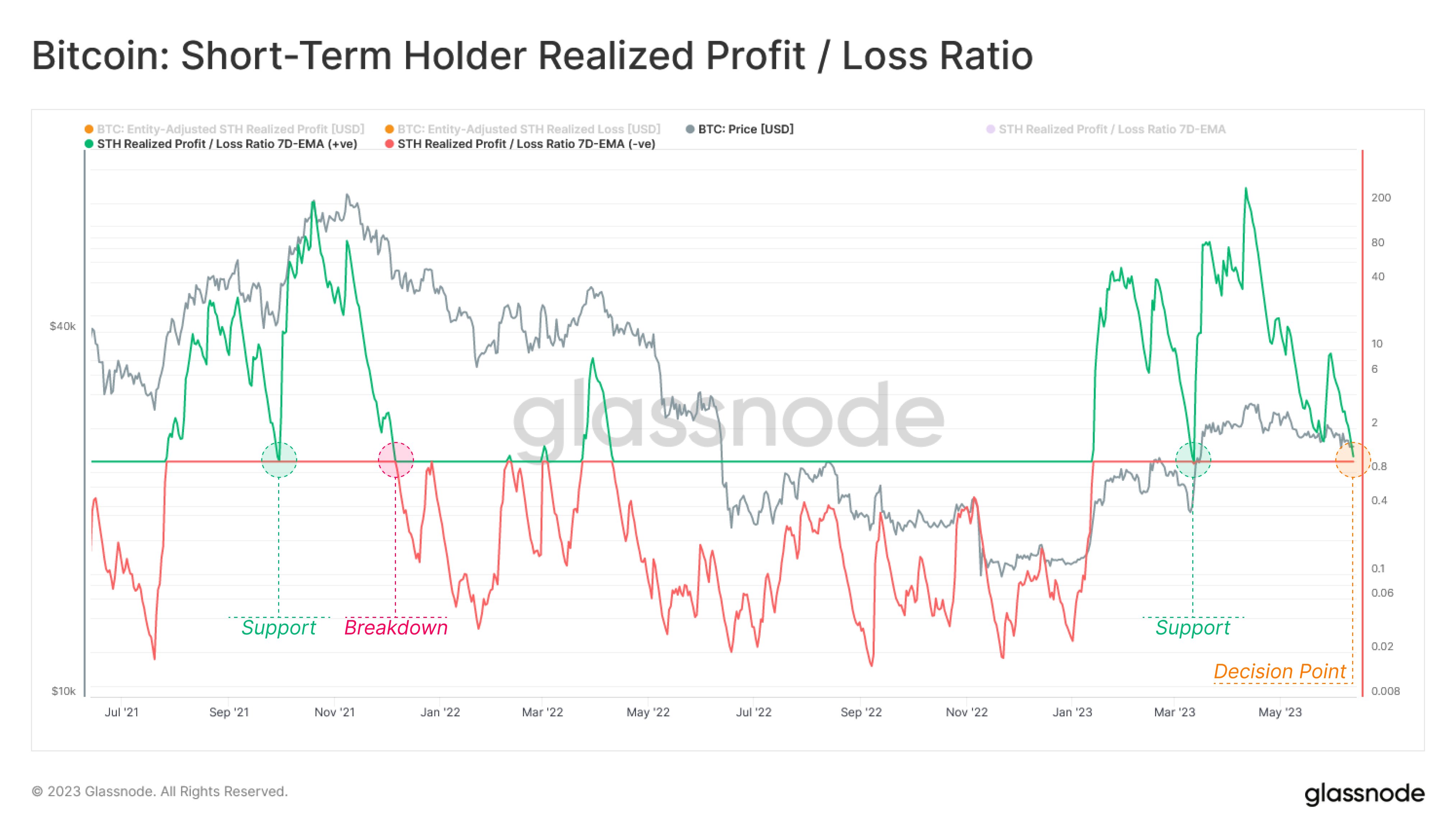 Bitcoin Short-Term Holder PnL