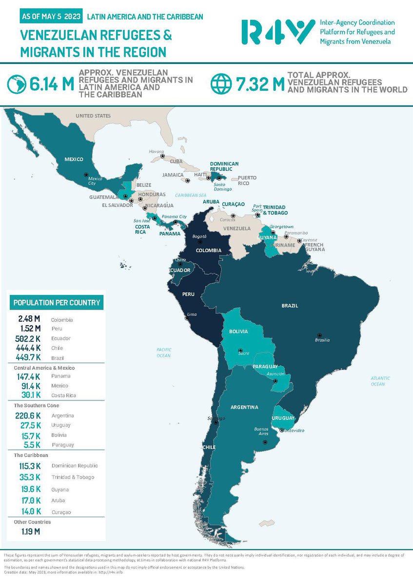 7.32 million Venezuelans have left the country. Tragedy.
r4v.info/en/refugeeandm…