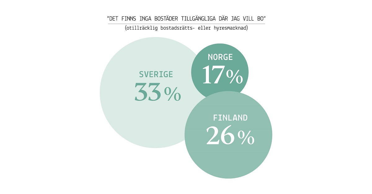 Första delrapporten från Nordisk Boendebarometer 2023 som görs med Kantar Sifo visar att boende i Sverige, Norge och Finland önskar mer av bostadsmarknaden. JM har flera åtgärdsförslag för framtidssäkring av bostadsutbudet.
Läs hela rapporten på jm.se/boende_i_norde…

#bostad