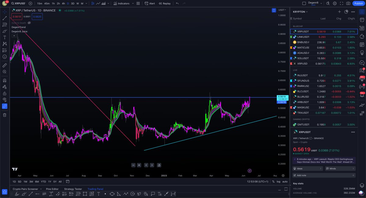 Lift Off In 3... 2... $XRP

Perfect breakout setup. Literally the #1 technical setup in crypto right now. Lets see if something happens with the case soon to give us a #FULLSEND on this 

Pumping ahead of hinman email release schedule today.

Still, don't be dumb and bet…