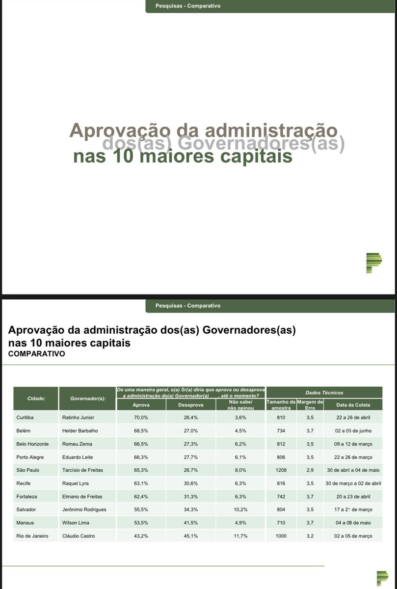 victordojornal's tweet photo. Entre as 10 maiores capitais do Brasil, conforme a Paraná Pesquisas, a aprovação do governo baiano está em 8º no comparativo das demais. Para os soteropolitanos, Jerônimo Rodrigues (PT) tem 55,5% (número cabalístico de Coronel) de aprovação. A desaprovação é de 34,3%. Pesquisa feita entre 17 e 21 de março.