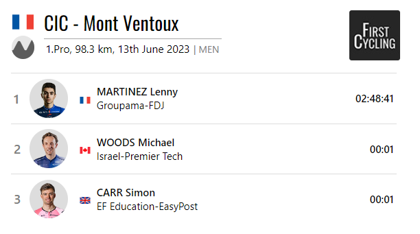 .@lennymrtz1 @GroupamaFDJ wins @MontVentouxDC #CICMV 

firstcycling.com/race.php?r=104…