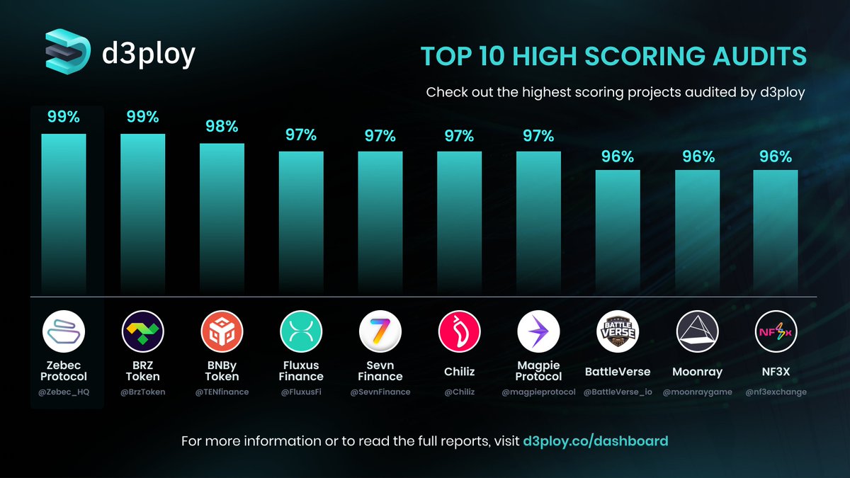 d3ploy_'s tweet image. 🏁🔐 Showcasing the top-tier projects that passed their audits with flying colours at @d3ploy_! Their dedication to secure &amp;amp; innovative #DeFi is commendable. Bravo! 👏

🏆Including: @Zebec_HQ @TENfinance @nf3exchange &amp;amp; many others!

Got a favourite? Let us know!👇
#crypto #d3ploy