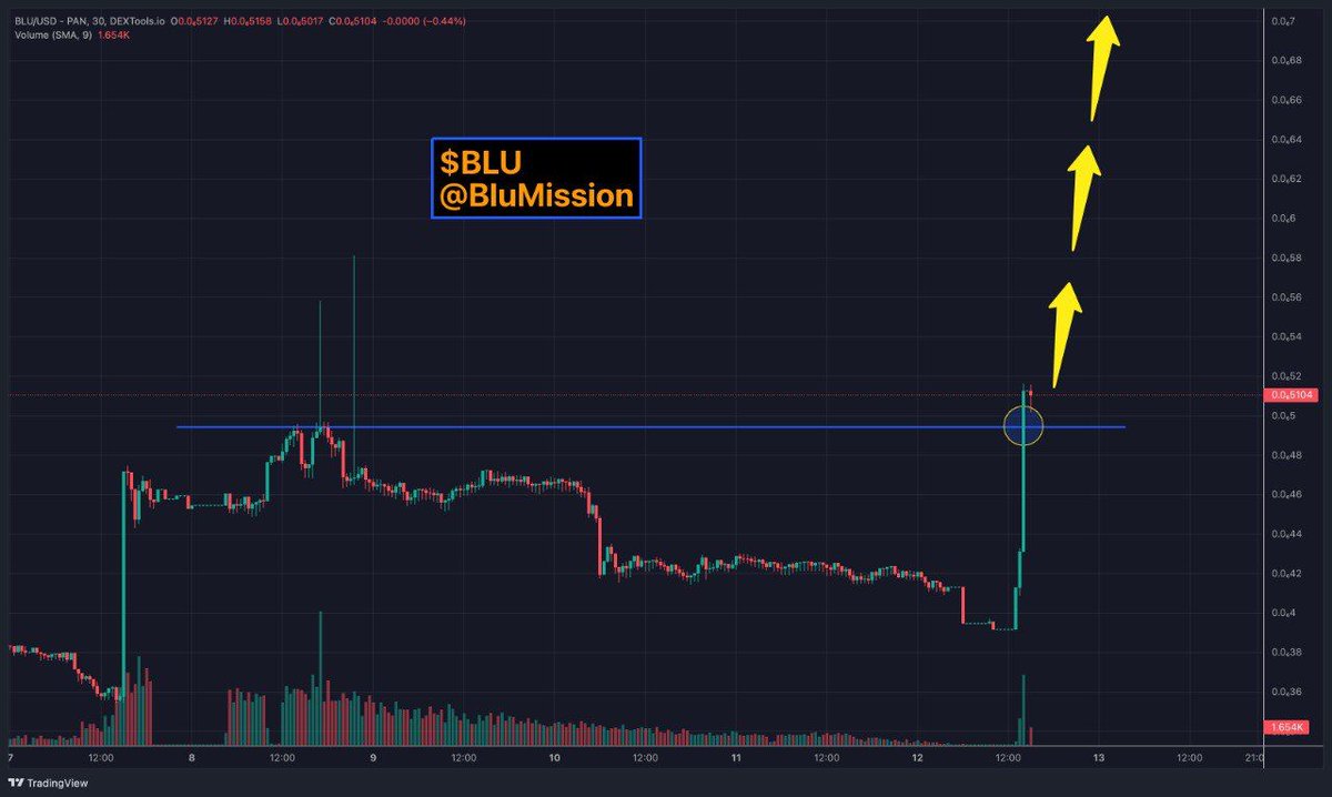 I see $BLU on different pages, But what is $BLU?
 Simple, $BLU is your next $DOGE, buy now and hold it as I purchased this gem a  few mins ago,

BUY: 👉 pancakeswap.finance/swap?outputCur…

#BLUMissionONE #StandWithCrypto