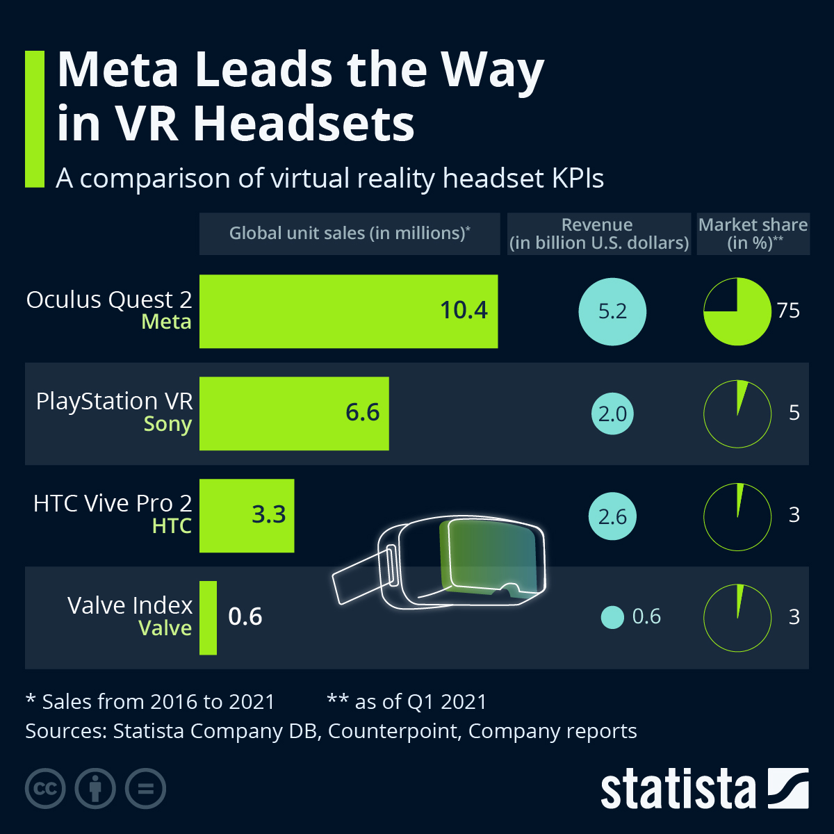شركة Meta هي حاليا الـ Market Leader في سوق الـ Mixed Reality Headset .. مارك من مدة و هو موهوم بالموضوع ده و شايفه المستقبل لدرجة تخليه يغير اسم الشركة ككل عشان يعكس المفهوم ده .. استثمر كتير جدا في السوق ده ..