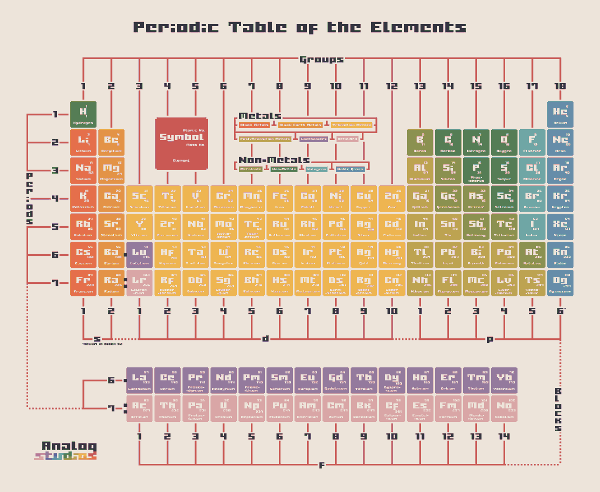 KMHStudios_'s tweet photo. I also make pretty neat diagrams... #pixelart #periodictableoftheelements #itchio https://t.co/IMhVATBAXc