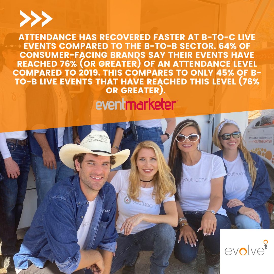 📢 Attendance at consumer-facing live events is bouncing back faster than in the business-to-business sector. It's clear that people are eager to immerse themselves in the dynamic world of consumer events. @EventMarketer 

🎉 #EventRevival #sponsorship #marketing #eventactivation
