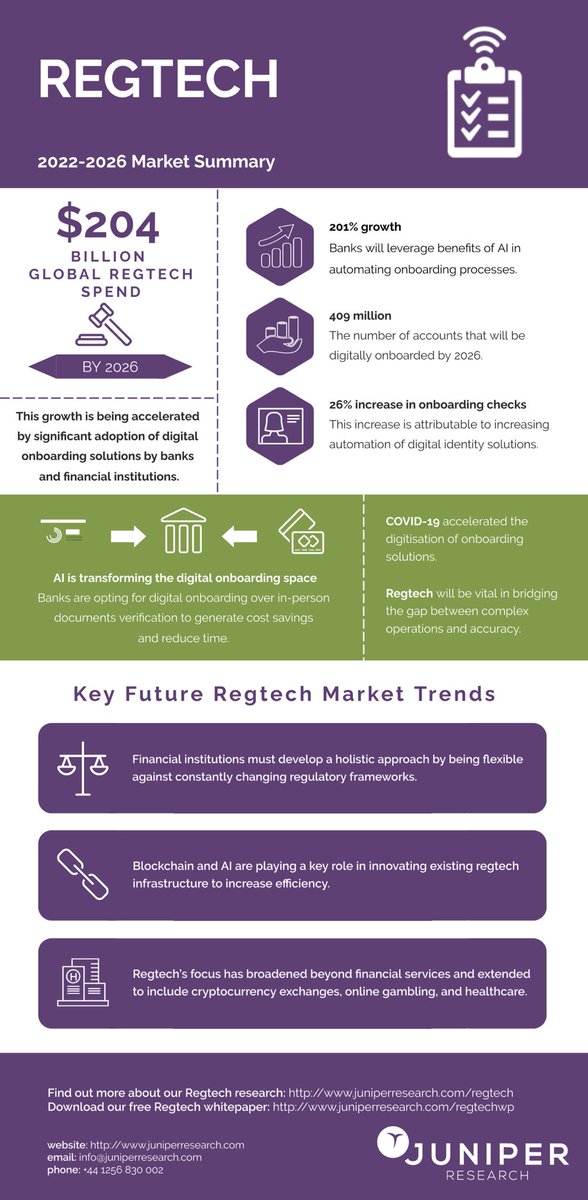 global #regtech spending to reach US$ 206 Bln in 2026 driven by increased use of #AI in #regulation & #supervision- @juniperresearch 

#Bigdata #Algorithm #Digital #Banking #Fintech #Finserv #Cybersecurity #Cybersec #AIEthics

@RAlexJimenez @Damien_CABADI

juniperresearch.com/infographics/r…