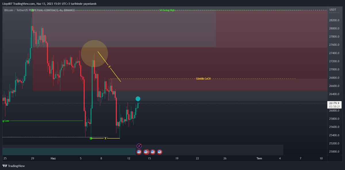 #BTCUSDT 
Fiyat beklediğim gibi ilk direnç bölgesini teste geldi bu seviyelerde fiyatı izlemek gerekiyor
Short işlem bu seviyelerde alınabilir ancak risklidir sebebi açık likiditeler ve zayıf bir tepe var fiyat bu bölgelerin üstüne gitmek isteyebilir
#bitcoin #Crypto #BTC #kripto
