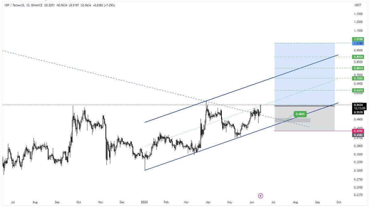 mmehdim2's tweet photo. #XRP 
یکم ریسکی تره و می ارزه بنظرم  .... 
 #trade #cryptocurrency #cryptotrading #trading https://t.co/7iuuY47l01