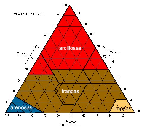 Clases textuales del suelo
