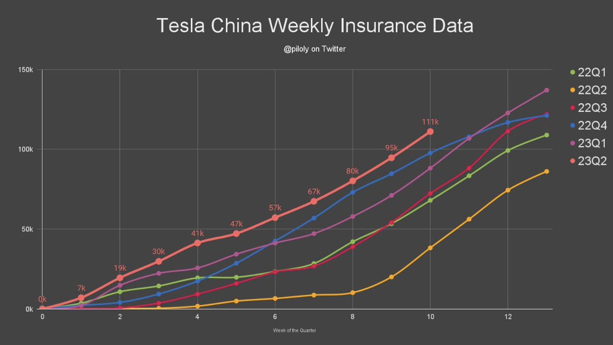garyblack00's tweet photo. $TSLA China insured registrations hit 16.4K week of Jun 5-11, following 14.6K the week of May 29-Jun 4. China 2Q to date now 111K with almost 3 weeks left. TSLA China record delivs 137.4K in 1Q.
Source: @piloly https://t.co/AzphcP6b2O