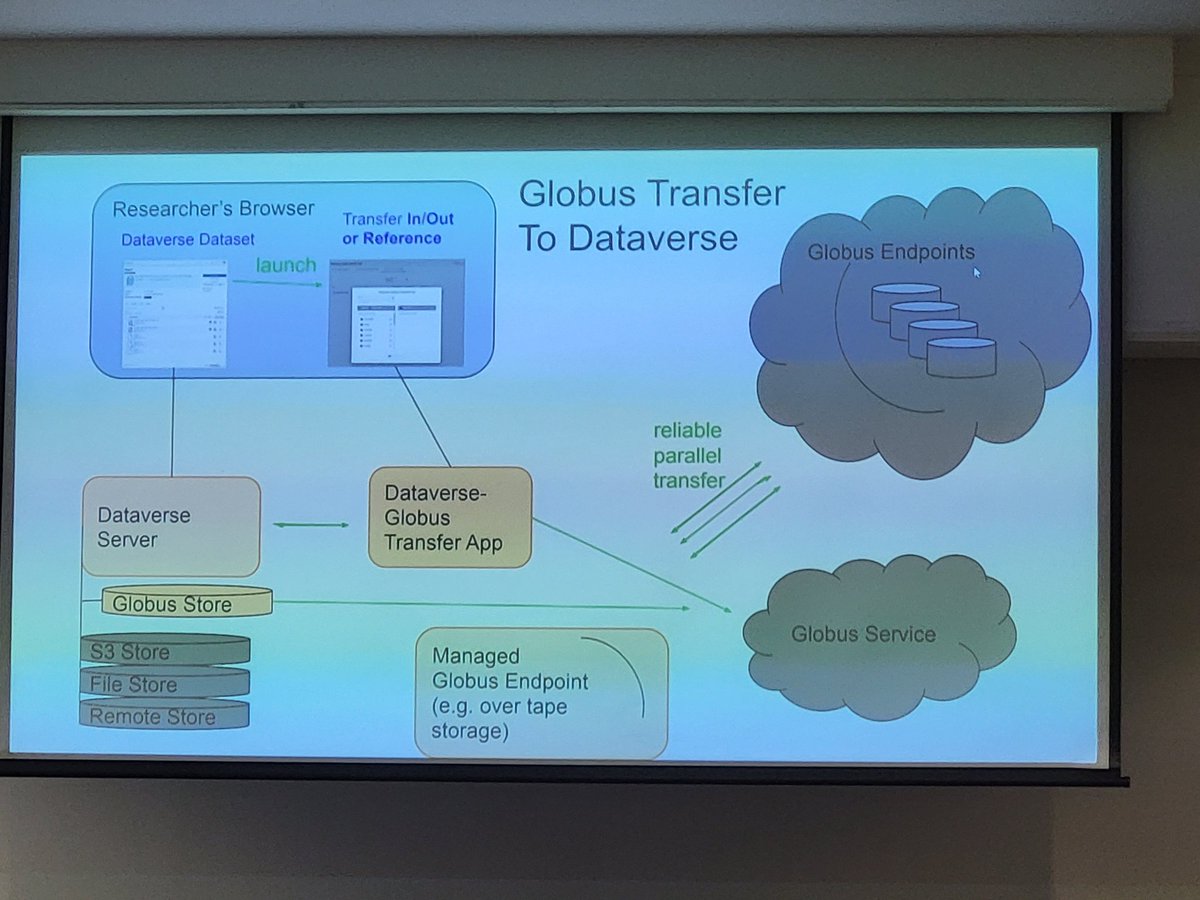 Globus Integration and Dataverse 
@iacus @dataverseorg @OpenRepos #OR2023 #software #opensource #repositories