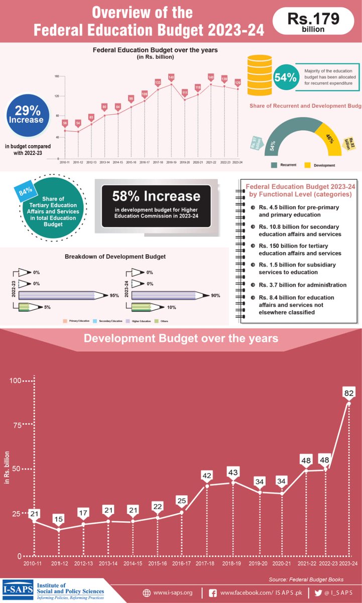 I_SAPS's tweet photo. Federal #Education Budget 2023-24. #EducationMatters
#Budget2023 https://t.co/Y0TwtICC4I