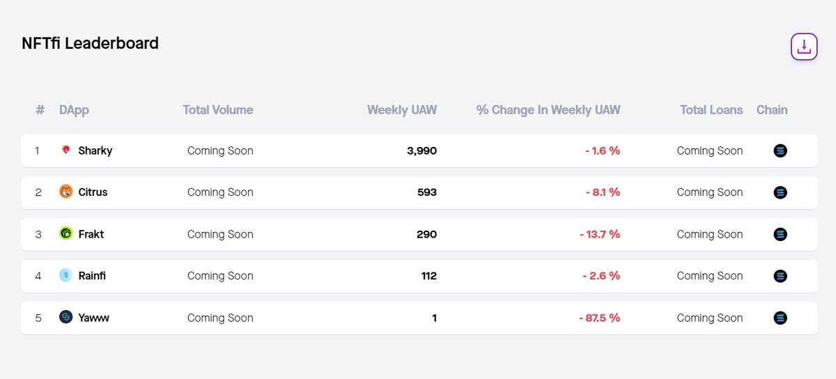 🍼Baby steps.

Basic NFTfi leaderboard now tracking Weekly changes in Unique Active Wallets (UAWs)

Will be iterating and improving leaderboards to track trending DApps on Solana &amp; beyond

🔗usecrossbow.com