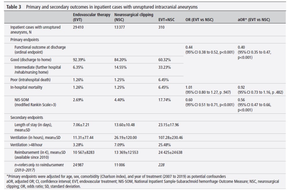 Latest content: bit.ly/43XeYLu Haverkamp et al analyzed 90,039 procedures for aneurysms in Germany from 2007 to 2019, showing higher rates of independence and lower rates of poor outcomes with endovascular treatment over clipping <a href="/DrHaverkamp/">Dr. Christian Haverkamp</a> #Aneurysm #Clip #Coil