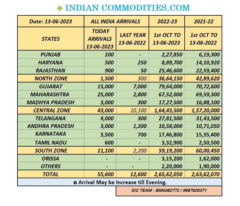 aloksekhsaria's tweet photo. Indian cotton arrivals on 2023-23 finally overtake arrivals of last year from a gap of 6.8 million bales https://t.co/zLqfWlz7Xl