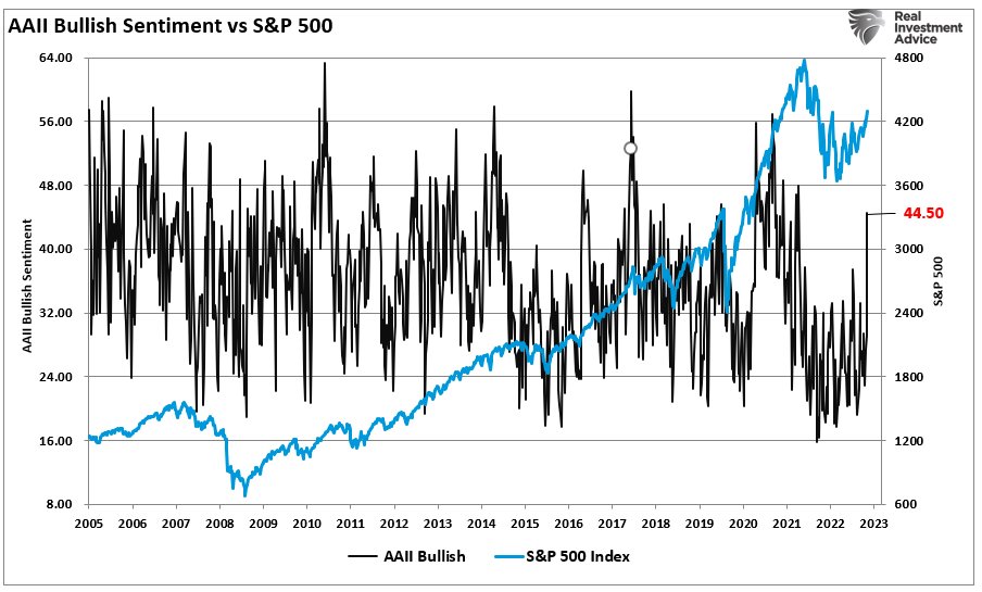 LanceRoberts's tweet photo. Unsurprisingly, the more the #market has rallied, #bearish #investors are #capitulating at a fairly rapid pace to chase asset prices higher. 
Both #retail and #professional sentiment has turned #bullish quickly. 
https://t.co/byoiJ0FbMn https://t.co/i3sm9hOEkH