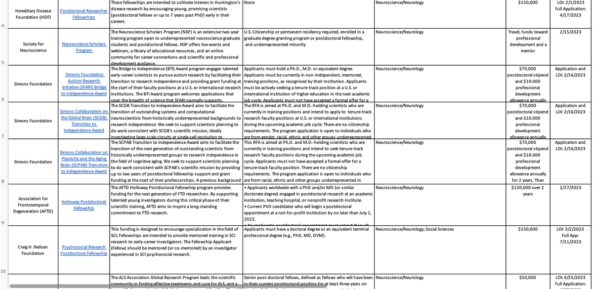 deniswirtz's tweet photo. Download our updated database of POSTDOC fellowships in NEUROSCIENCE/NEUROLOGY.

We list 27 fellowships. For each entry, we provide a description, a link, $ amount, eligibility, and deadline.

Download is here: https://t.co/EbTahdzJ9X https://t.co/EunZFphL8z