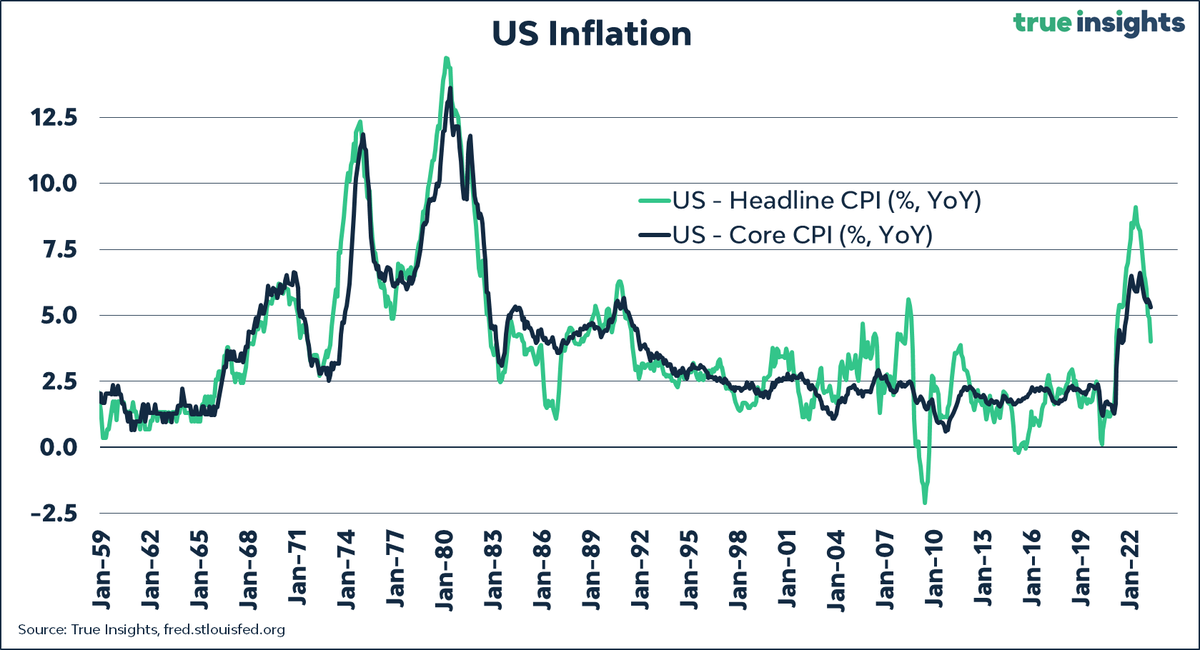 jsblokland's tweet photo. BREAKING!

- US Headline #Inflation fell to 4.0% in May, BELOW expectations (4.1%)

- US Core #CPI fell to 5.3%, ABOVE expectations (5.2%.)

Will this give the #FederalReserve enough room to 'skip' the next rate hike in June? https://t.co/UrWOsF5VTD