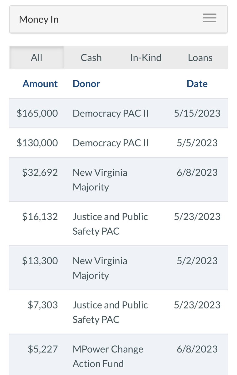 Updated Virginia campaign finance disclosures have been published. 

Arlington Commonwealth’s Attorney @parisa4justice has raised more money than any other CA candidate in Virginia so far. 

Parisa Dehghani-Tafti received $318,435 from George Soros backed Democracy PAC II and…