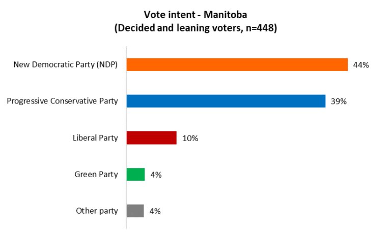 New Manitoba poll from Angus Reid. NDP lead in Winnipeg by 25-points! #mbpoli