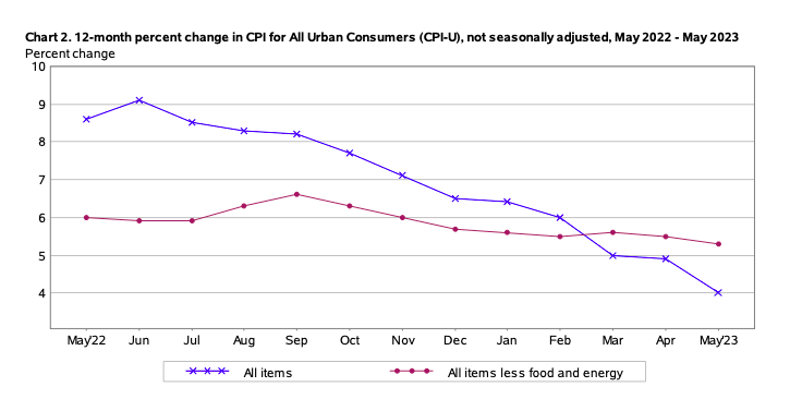 byHeatherLong's tweet photo. Inflation in May cooled to 4%, the 11th straight month of decline and the lowest since March 2021.

But... "core inflation" (excluding food and energy) was 5.3% and has basically flatlined since Dec/Jan. (see pinkish line below) https://t.co/YPESPm78Oe