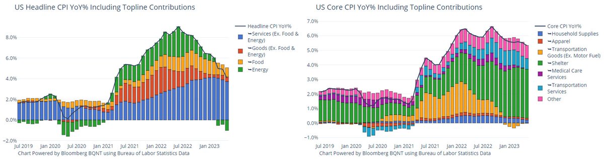 CPI YoY: headline and core (via bbg ECAN)