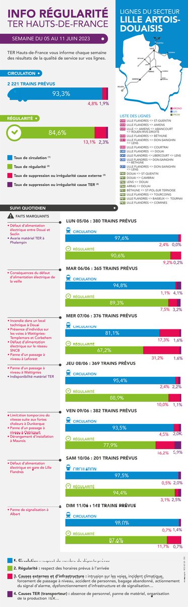 Une semaine passée éprouvante pour nos clients du <a href="/TERHDF/">TER Hauts-de-France</a>, avec une très mauvaise série d'incidents sur le réseau (défauts d'alimentation, feu, limitation de vitesse suite aux chaleurs,.), détaillés dans la note de résultat hebdo pour l'Artois Douaisis.