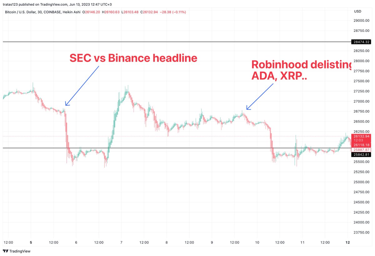 fomoalert_io's tweet photo. How it was possible to make 5x+ in less than a week trading #SEC vs #Crypto headlines.

All it took is 2 trades, 15min. of holding and basic strategy everyone can replicate.      

Hint: no, it’s not RSI, MACD or any other technical indicator. ( I will show you how ) https://t.co/XHHHUrvdDB