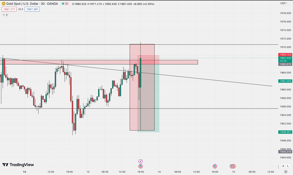 $XAUUSD 

Only SL hunting no clear view respect both direction. 

Bulls + Bears = Trap 🪤 

#XAUUSD #xau