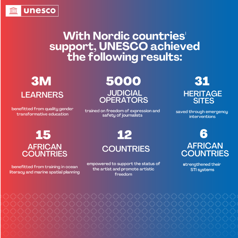 UNESCO's tweet photo. 🚨Happening now 🚨 UNESCO-Nordic Review Meeting.

The partnership between UNESCO and Nordic Countries is special: here’s a glimpse of all we have achieved. Delivering for impact.

https://t.co/JRPjeguJFV #UNESCOxPartners