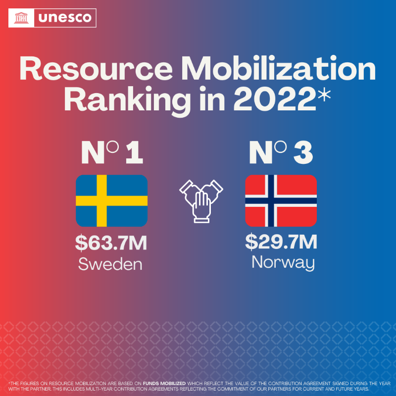 UNESCO's tweet photo. 🚨Happening now 🚨 UNESCO-Nordic Review Meeting.

The partnership between UNESCO and Nordic Countries is special: here’s a glimpse of all we have achieved. Delivering for impact.

https://t.co/JRPjeguJFV #UNESCOxPartners