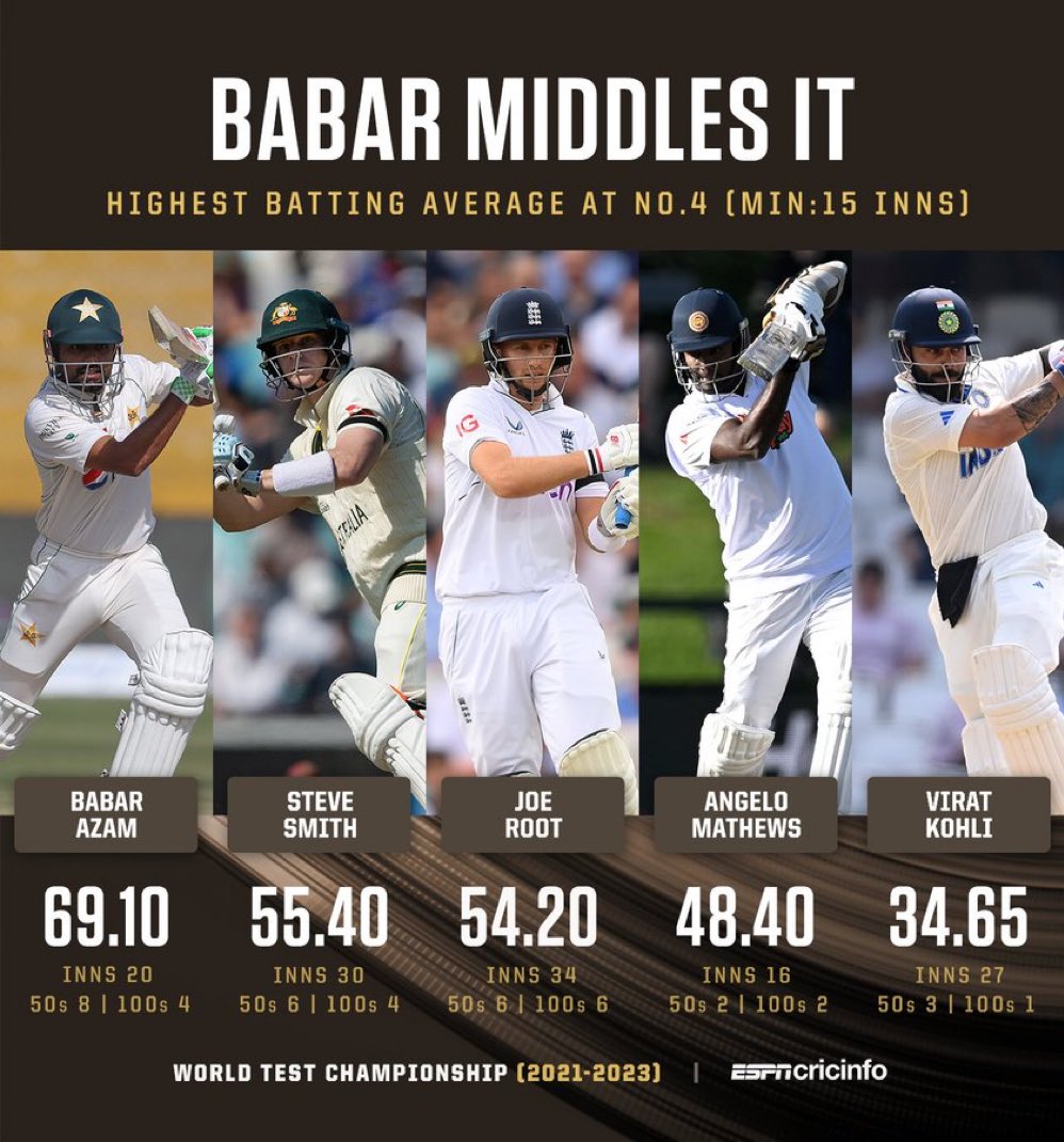 In 2021-23 WTC Cycle King Babar Azam only Played 20 innings and look at his supremacy in that No.4 slot  

#WTCFinal #WTC2023 #BabarAzam