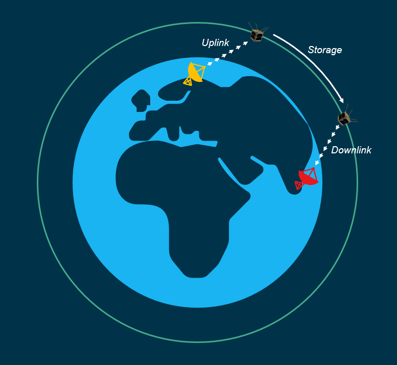 Are you a #radio amateur or #space enthusiast? 📻🛰️ The LEDSAT Digipeater Challenge offers you the chance to connect and communicate with a #satellite in orbit, LEDSAT - a fun way to engage with space technology and... win a special prize😎👉 esa.int/Education/Cube…