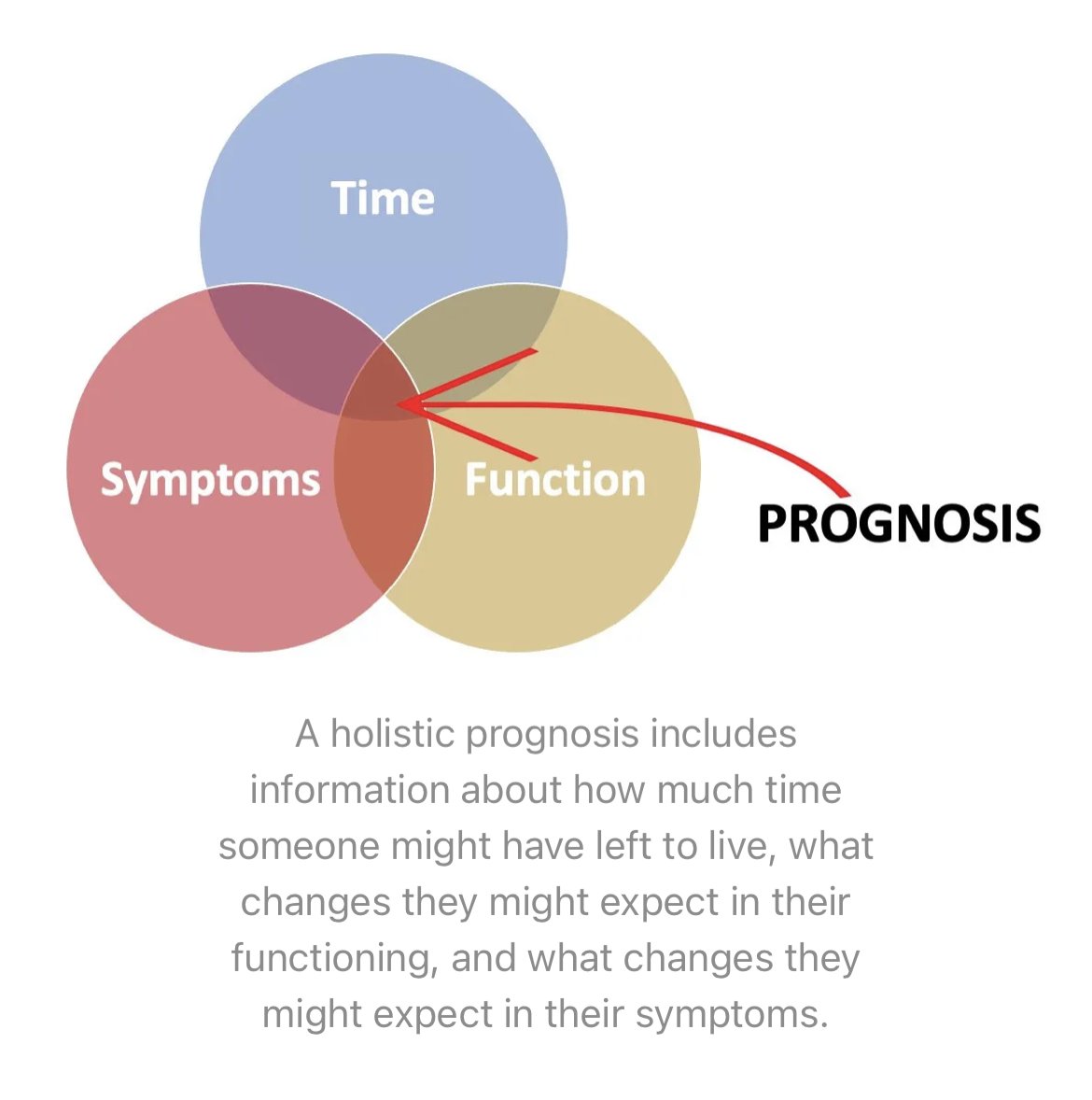 Please, when discussing prognosis with your patient, share it holistically. Offering life expectancy with nothing else does people a huge disservice. #hapc #PallOnc