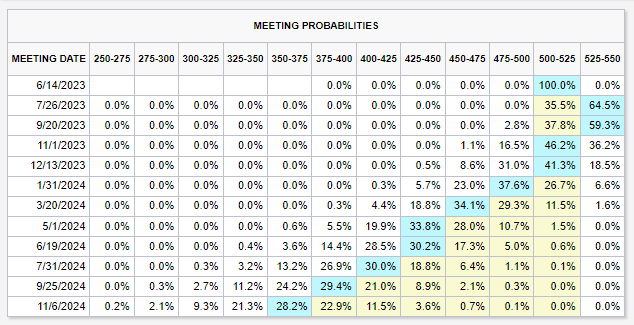 BREAKING: Fed rate futures now show a 100% chance of NO interest rate hike at tomorrow's Fed meeting.

However, there is still a 65% chance of a 25 bps interest rate hike in July.

Only 1 interest rate CUT is currently expected for the entire 2023.

Markets were waiting for CPI.